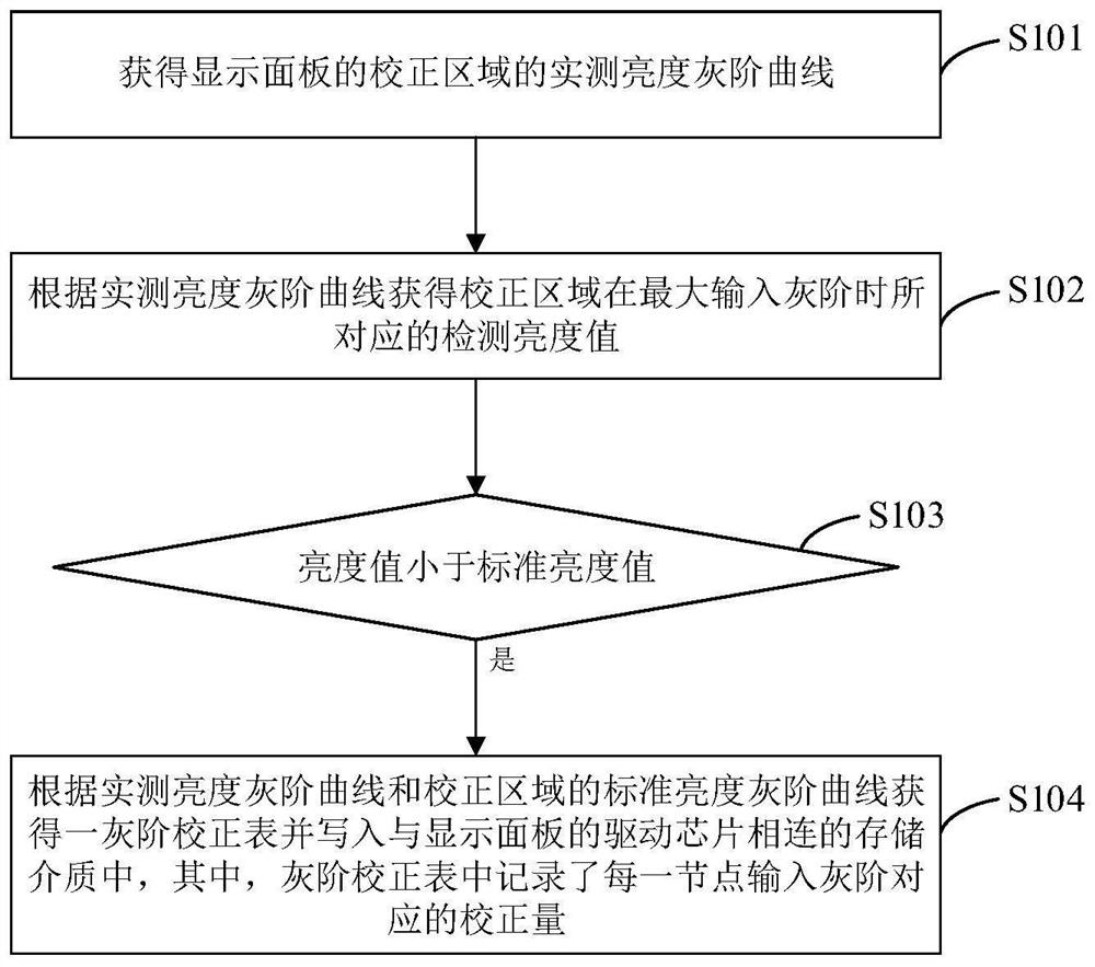 Gray scale correction method and system of display panel