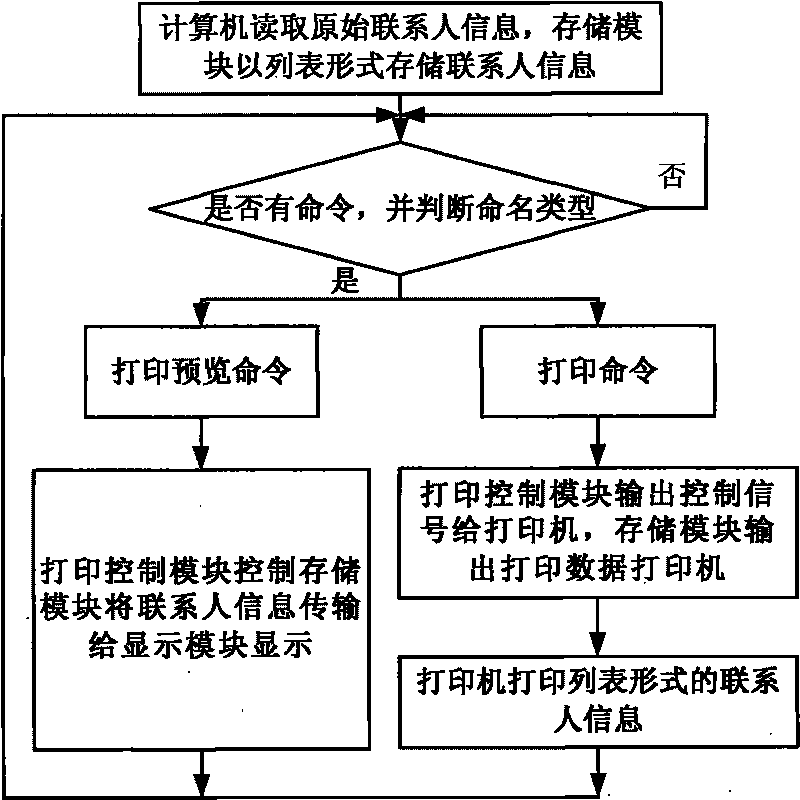 Wireless broadband terminal system capable of printing contact information and implementation method thereof