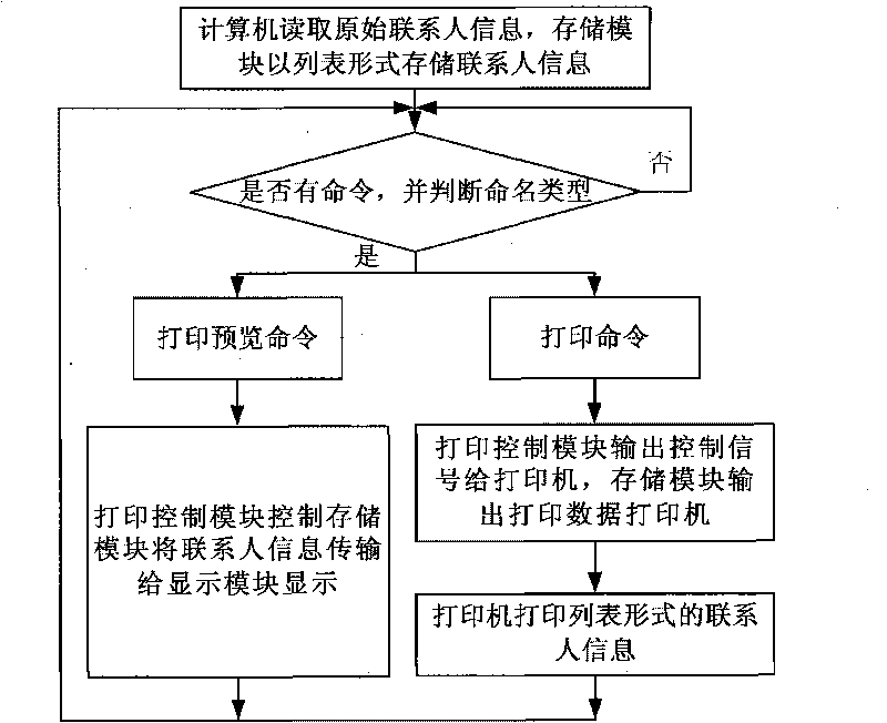 Wireless broadband terminal system capable of printing contact information and implementation method thereof