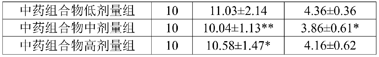 Traditional Chinese medicine compound composition with anti-pulmonary fibrosis effect and its preparation method and application