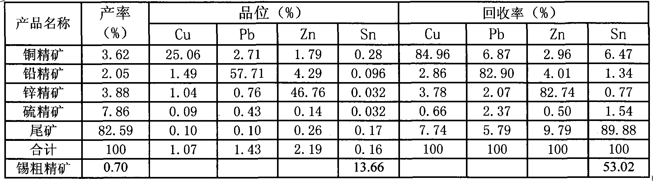 Benification combined method of polymetallic sulphide ore containing copper, lead, zinc and tin