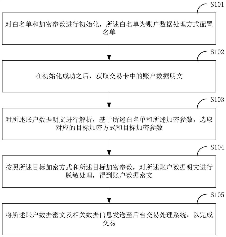 Data encryption method, system and terminal in transaction process