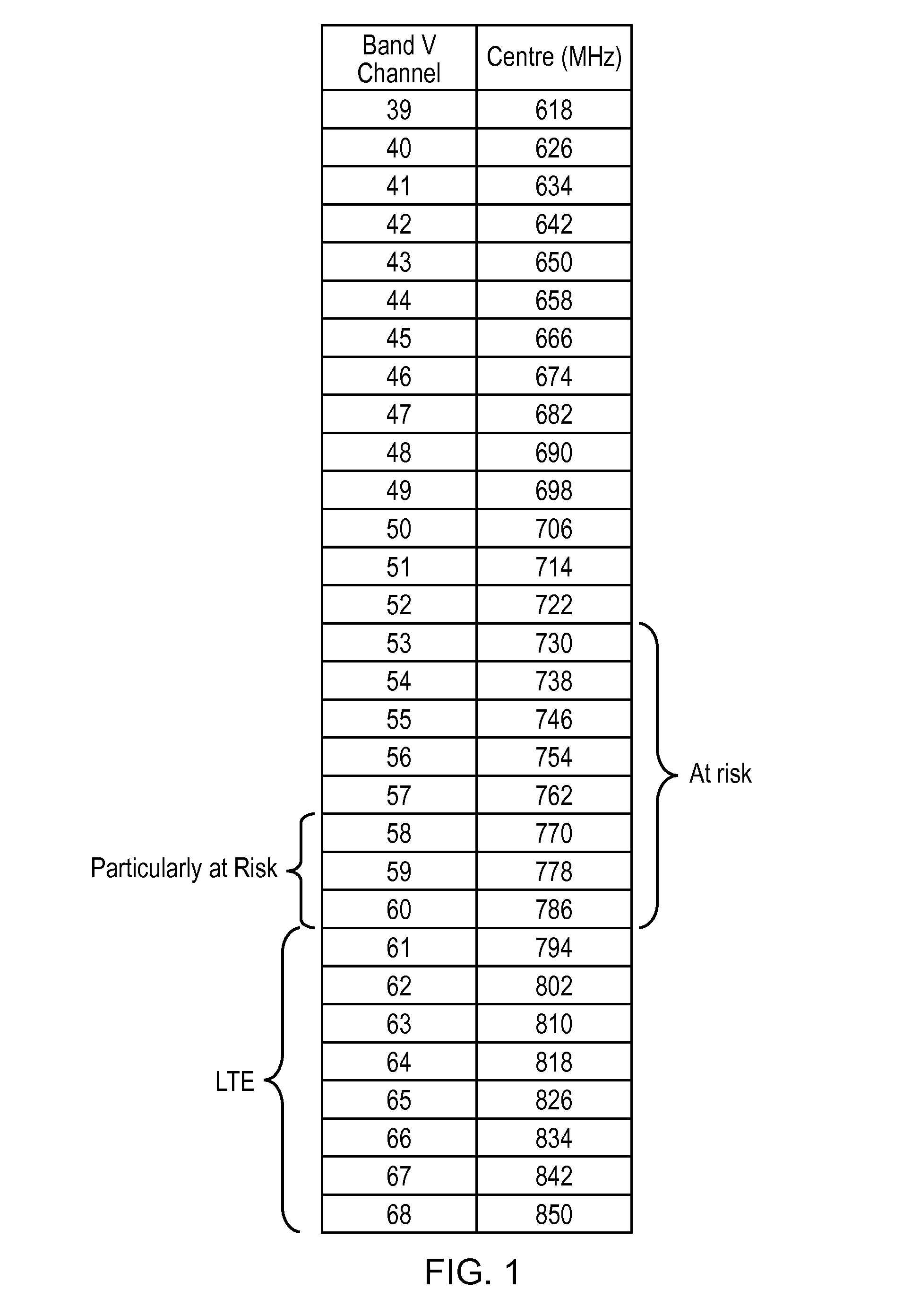 LTE frequency channel avoidance