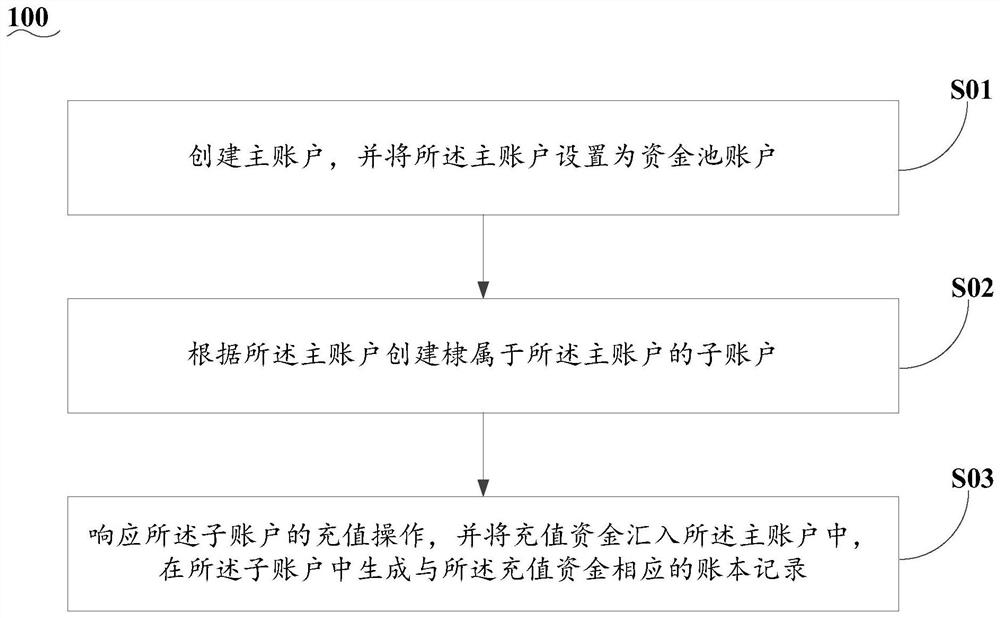 Implementation method and system for blockchain account system with main and sub-account attributes