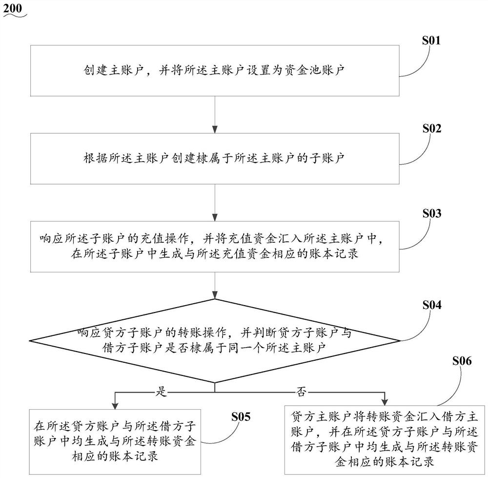 Implementation method and system for blockchain account system with main and sub-account attributes