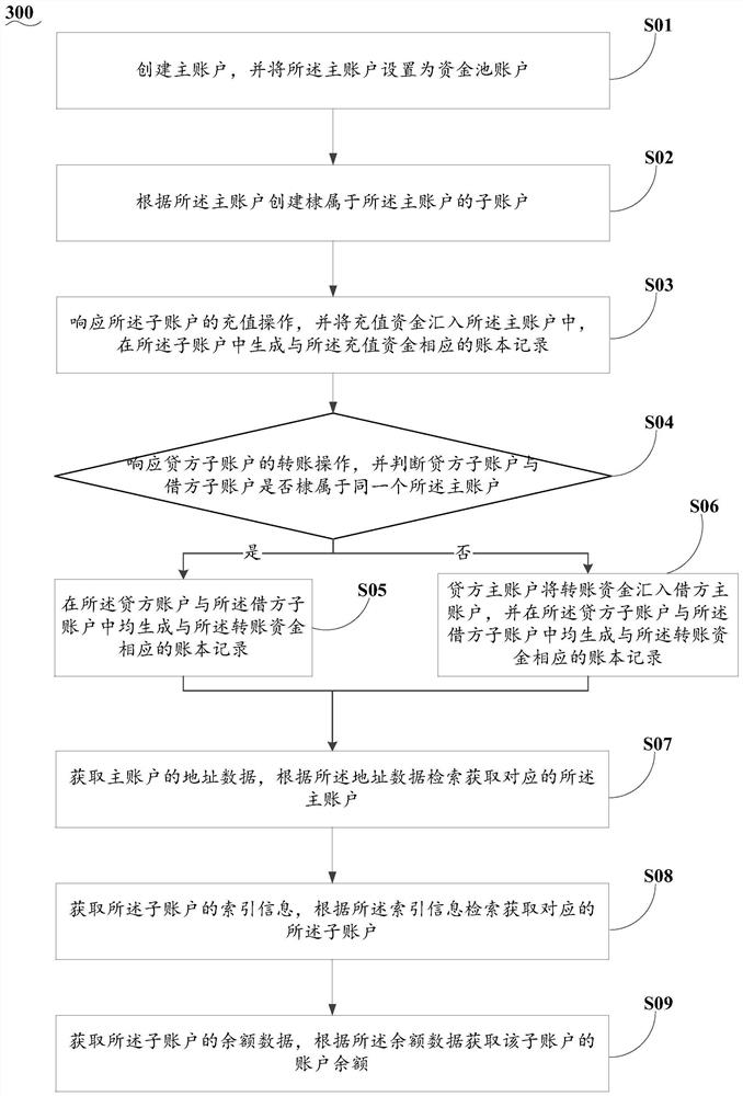 Implementation method and system for blockchain account system with main and sub-account attributes