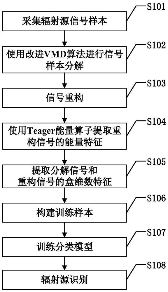 Radiation source identification method based on vmd-teager energy operator