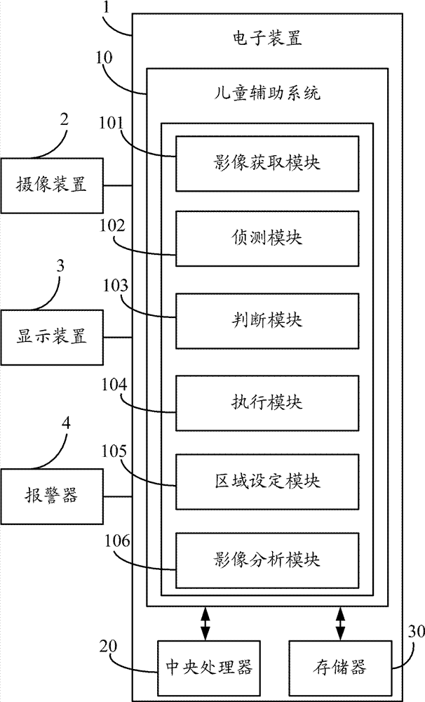 Children auxiliary system and method thereof