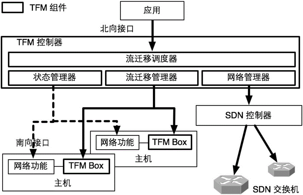 Virtualization scene flow migration method based on network function and system thereof