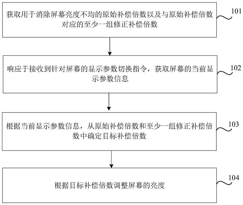 Screen brightness adjusting method and device and computer readable storage medium