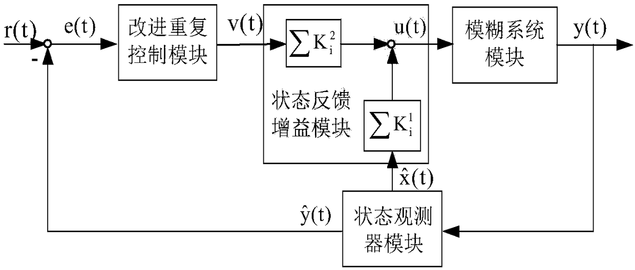 A Fuzzy Repeated Output Controller for Nonlinear Systems and Its Control Method