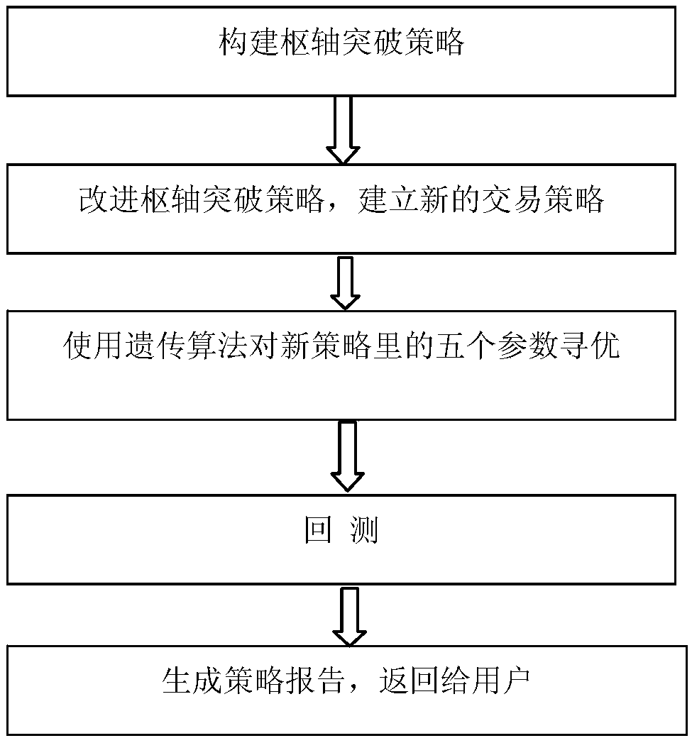 Stock index futures quantitative transaction strategy optimization method based on pivot breakthrough and a genetic algorithm