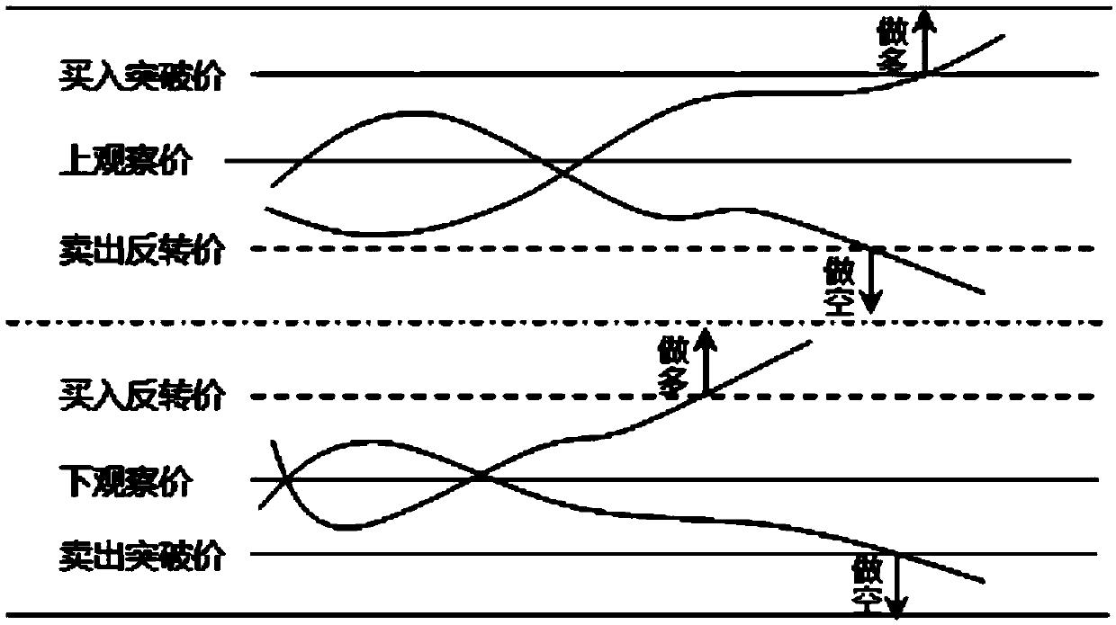 Stock index futures quantitative transaction strategy optimization method based on pivot breakthrough and a genetic algorithm