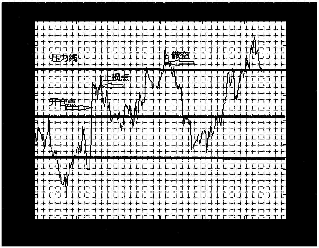 Stock index futures quantitative transaction strategy optimization method based on pivot breakthrough and a genetic algorithm