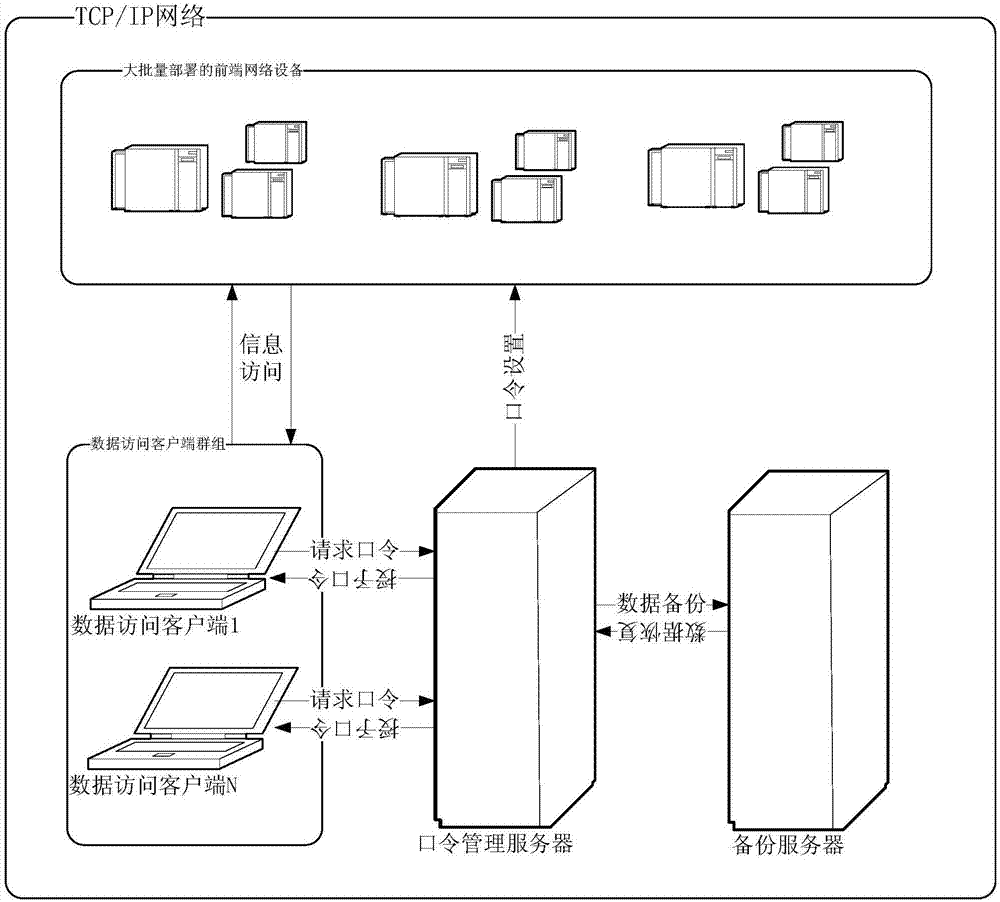 Mass-deployed network device password authentication method and password authentication system