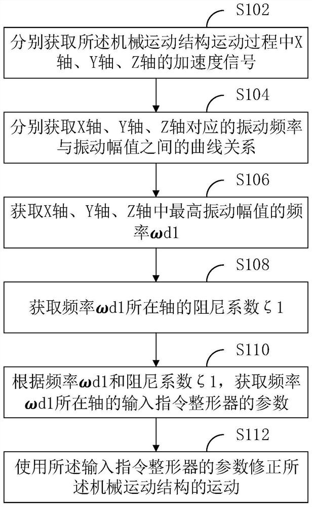 Method and system for suppressing vibration of mechanically moving structures