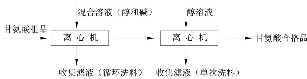 Material washing method for industrial-grade glycine crude product