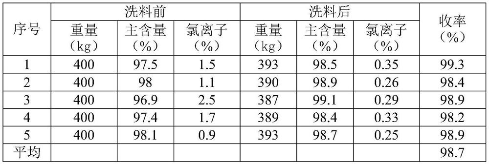 Material washing method for industrial-grade glycine crude product