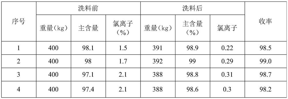 Material washing method for industrial-grade glycine crude product