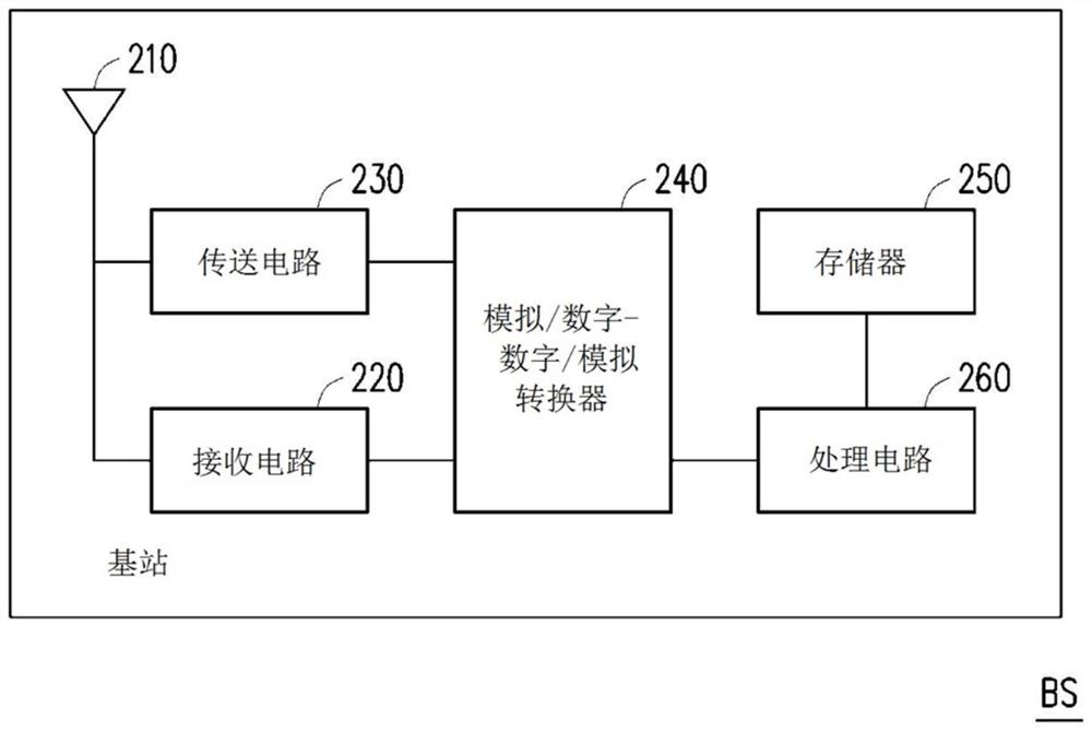 Base Station and Its Search Space Allocation Method