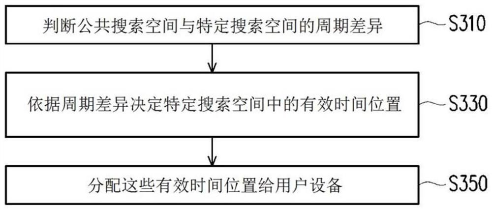 Base Station and Its Search Space Allocation Method