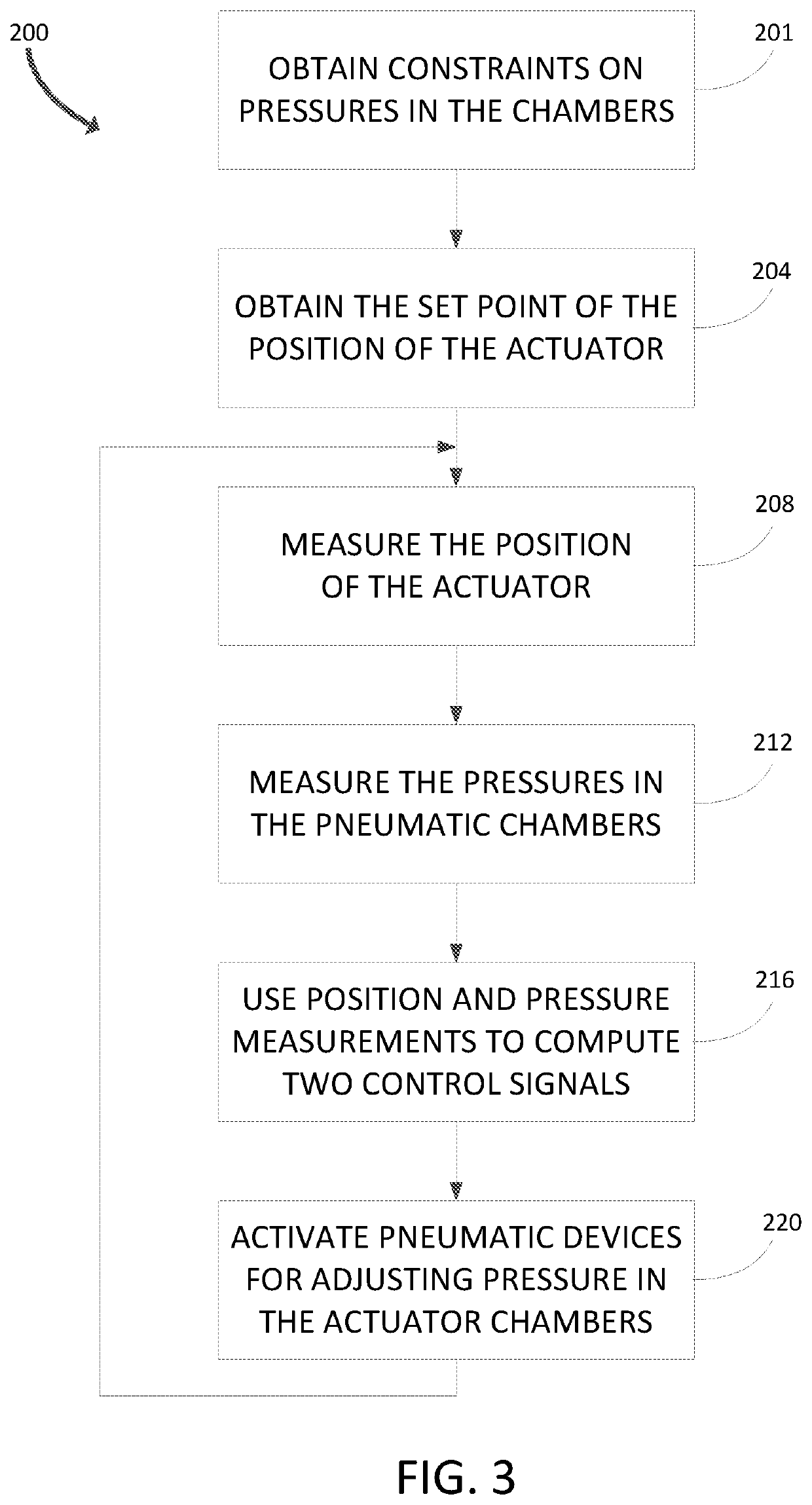 Method and apparatus for controlling a double-acting pneumatic actuator