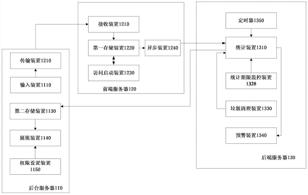 Method and system for collection of visit information in network