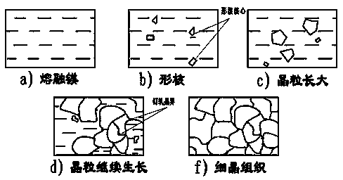 Grain refinement type cast magnesium alloy and preparation method thereof