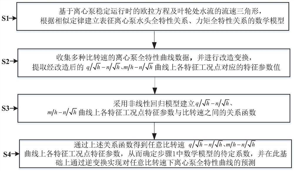 Prediction method for full characteristic curve of centrifugal pump