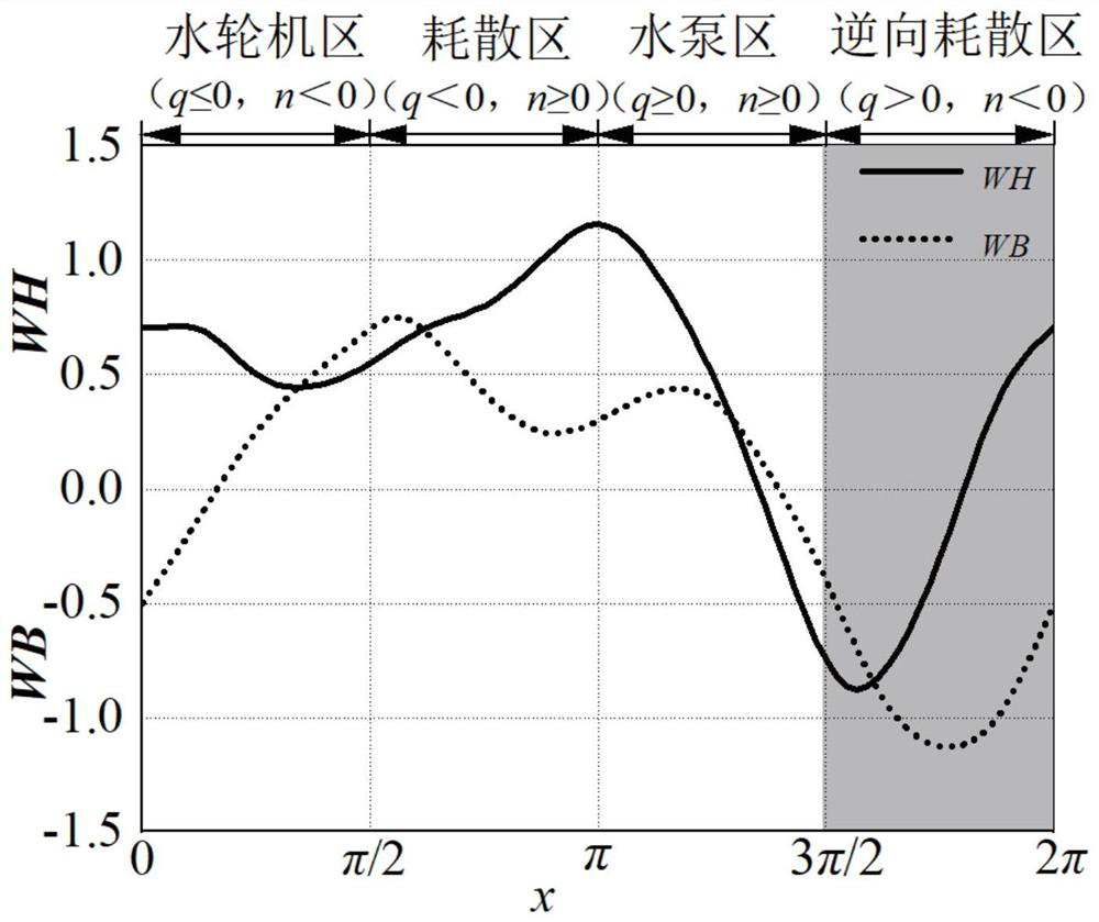 Prediction method for full characteristic curve of centrifugal pump