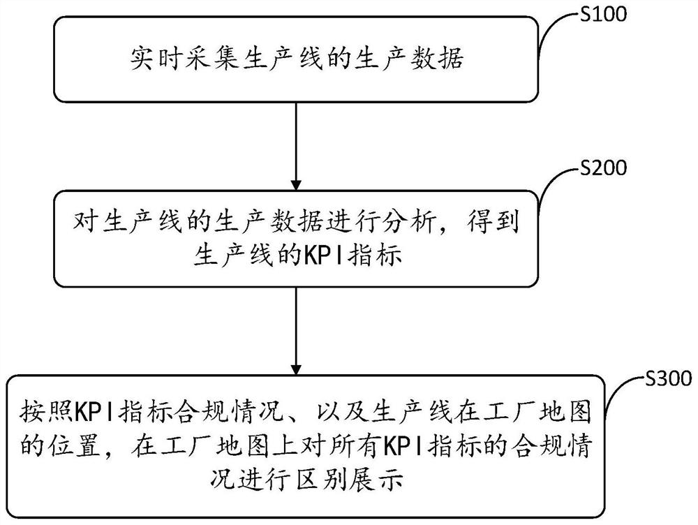 Production line kpi monitoring method, device, electronic equipment and readable medium