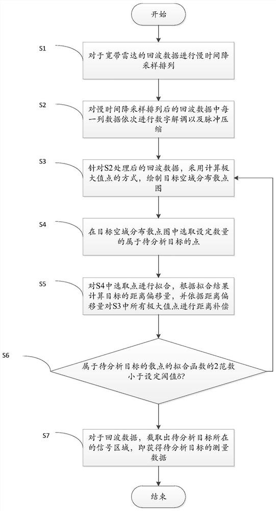 A Preprocessing Method of Broadband Radar Direct Acquisition Data