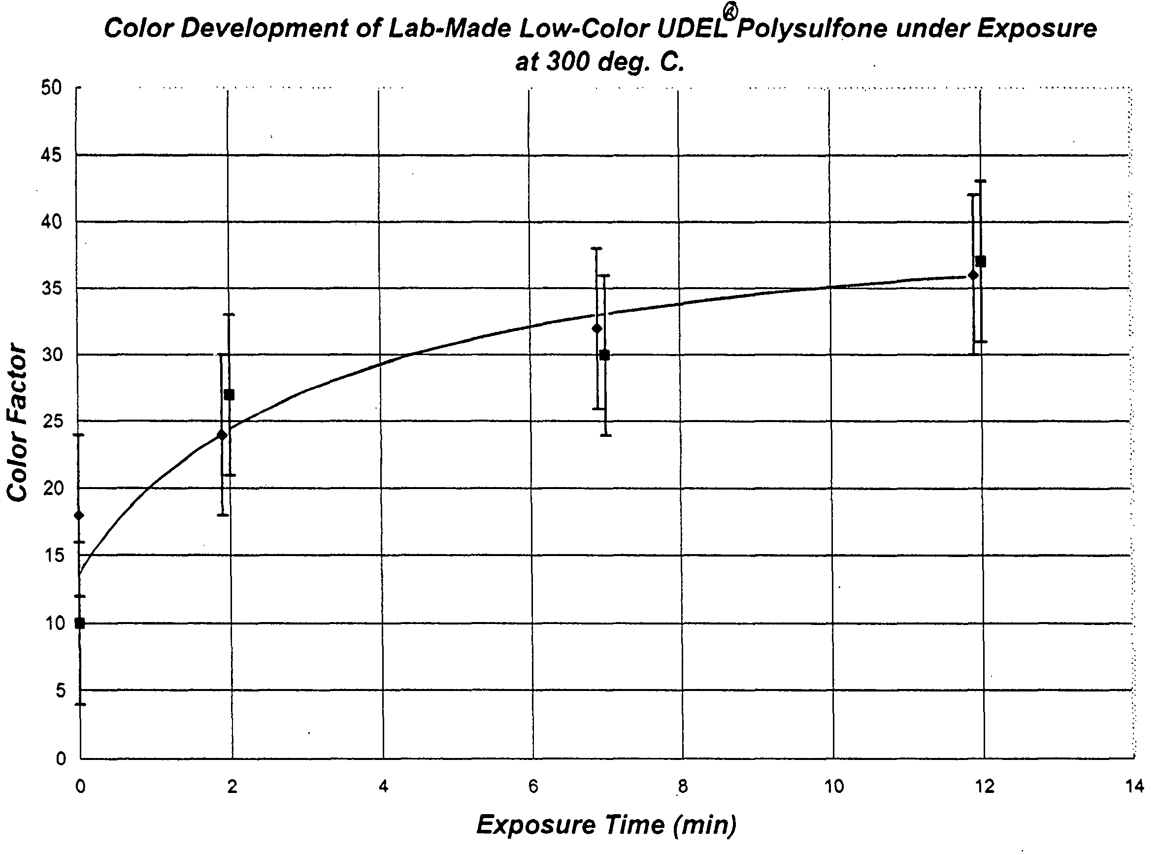 Polysulfone compositions exhibiting very low color and high light transmittance properties and articles made therefrom