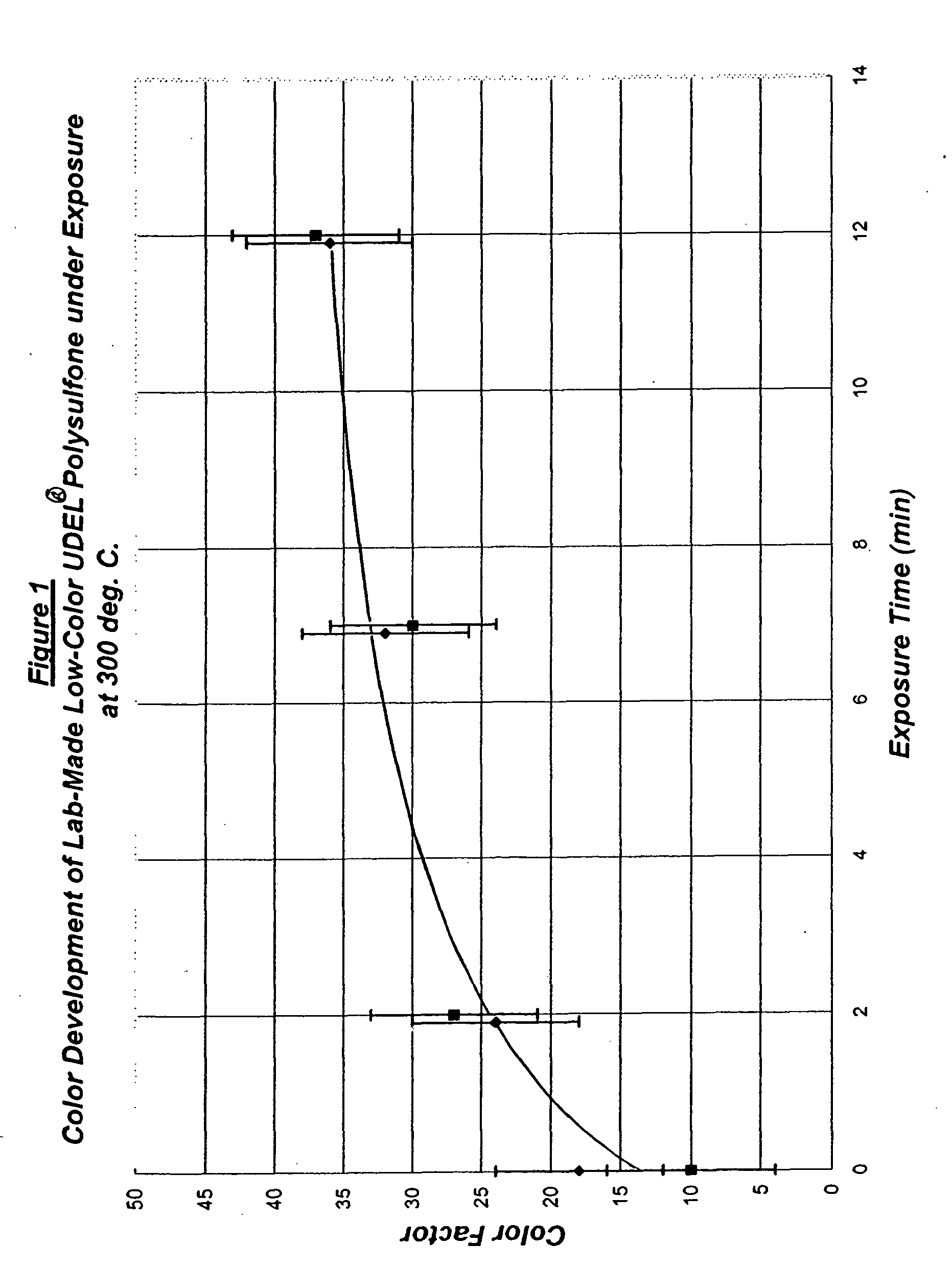 Polysulfone compositions exhibiting very low color and high light transmittance properties and articles made therefrom