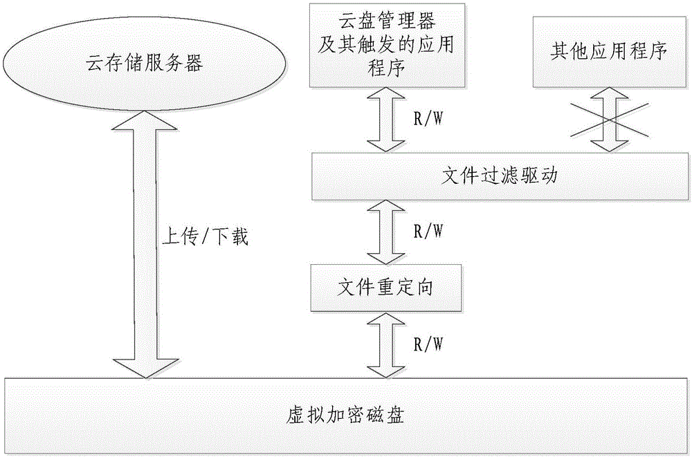 Cloud disk data transmission method and device based on virtual encrypted disk