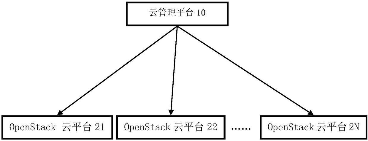 A management method and device for a multi-OpenStack cloud platform