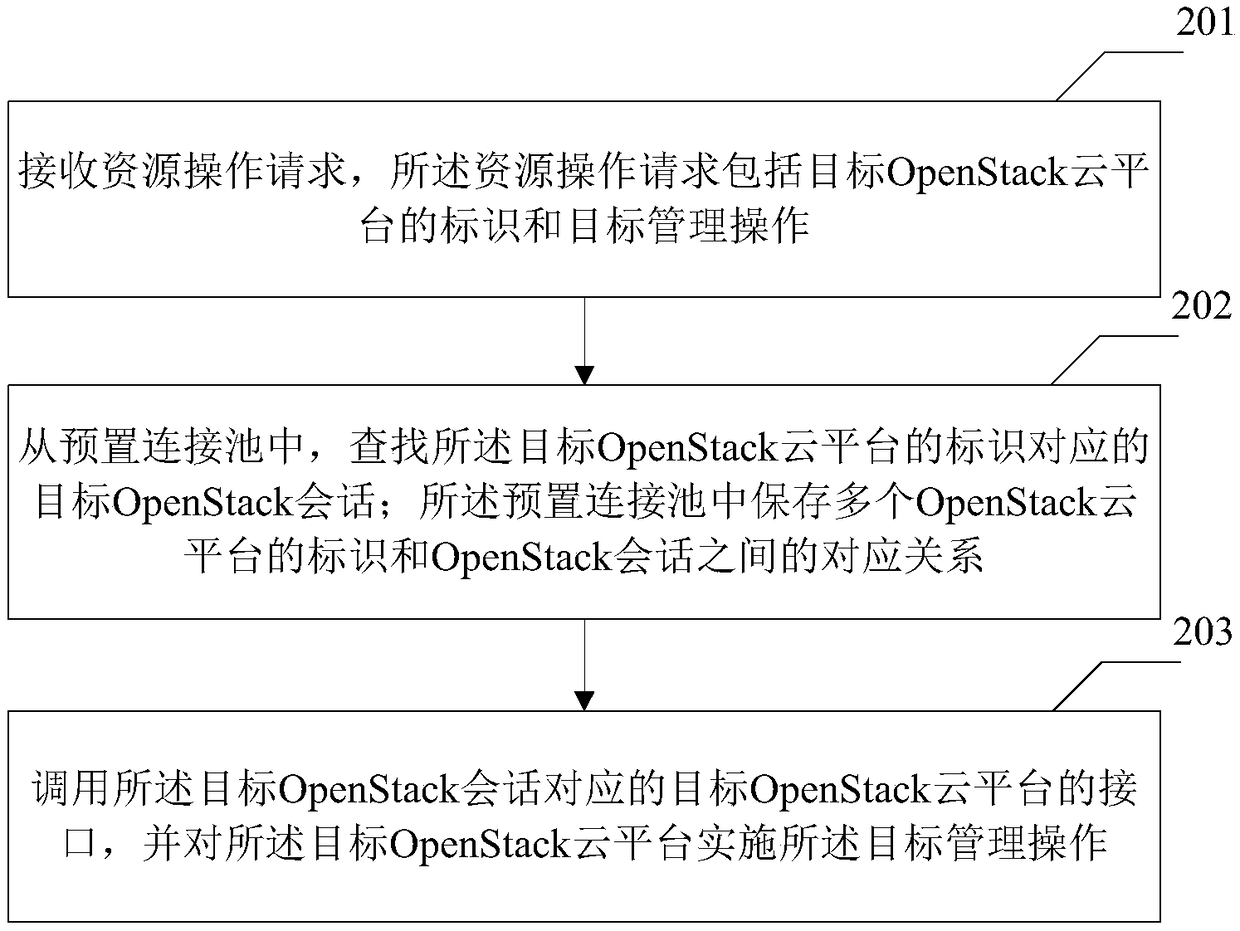 A management method and device for a multi-OpenStack cloud platform