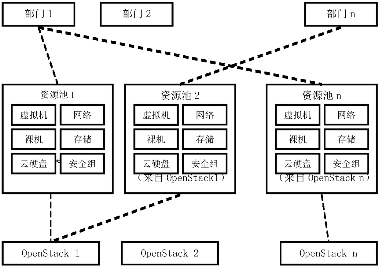 A management method and device for a multi-OpenStack cloud platform