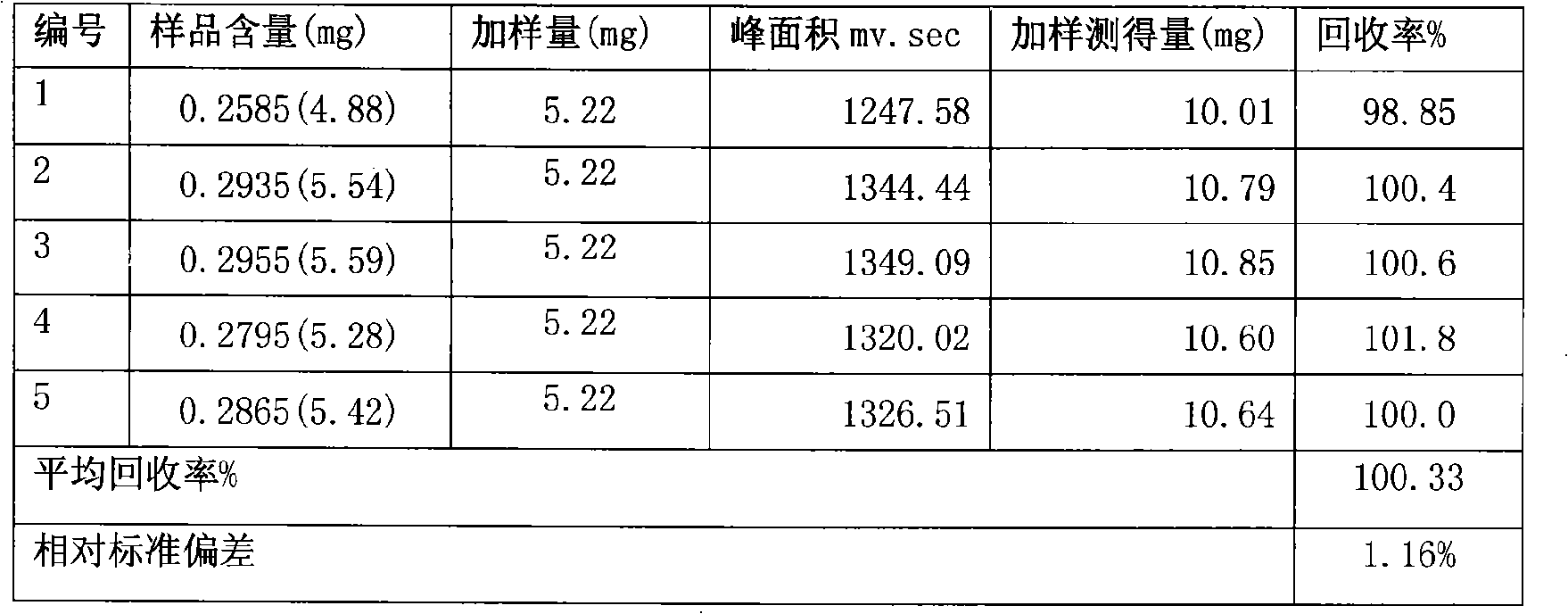 Tongbianling preparation and quality control method