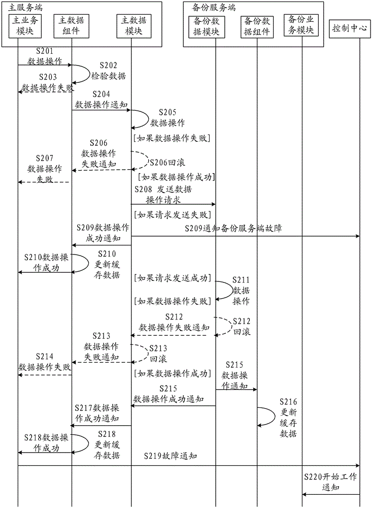 Method and system for data synchronization in business service