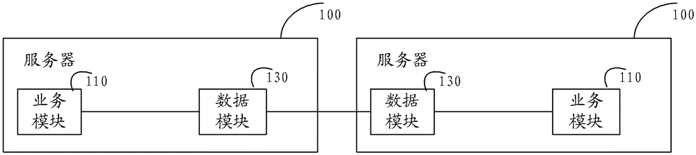 Method and system for data synchronization in business service