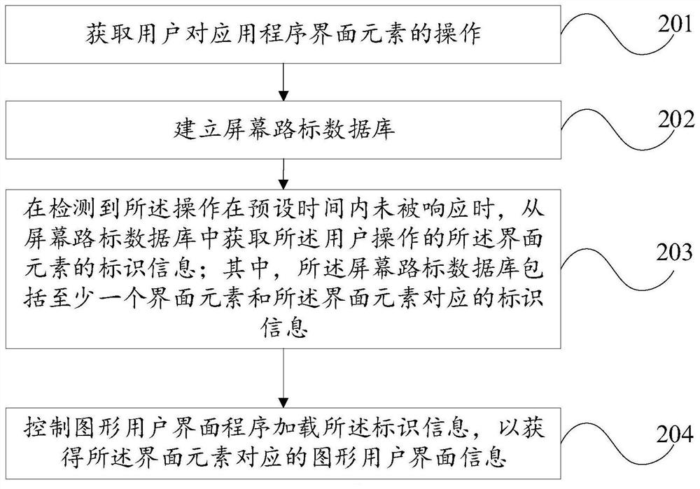 Interface element processing method and device and electronic equipment