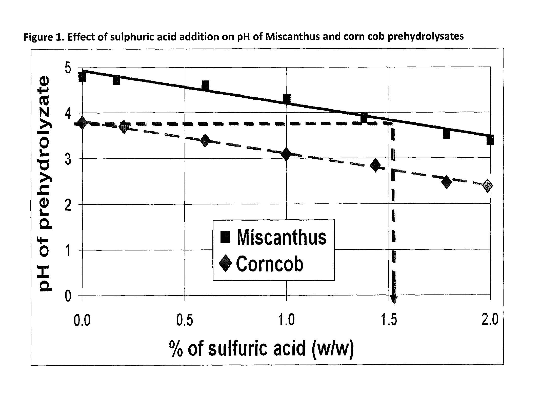 Cellulose pretreatment process