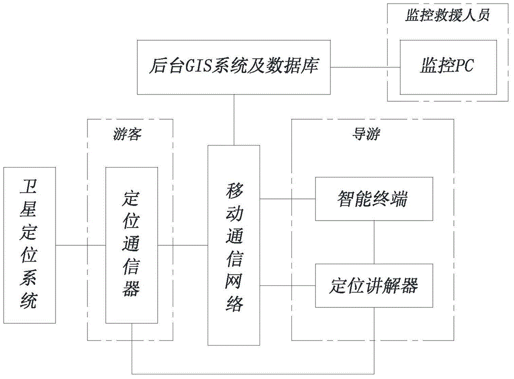 Tourist geographic position positioning and communication management system and method
