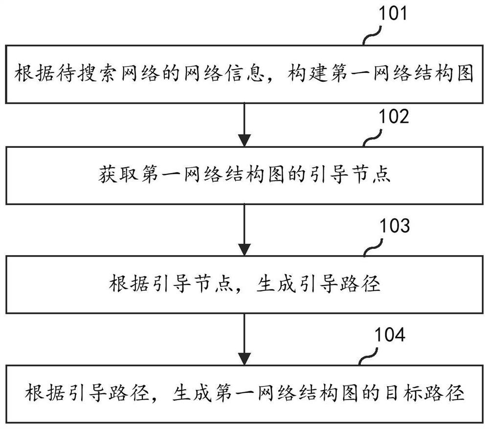 Path searching method, electronic equipment and storage medium