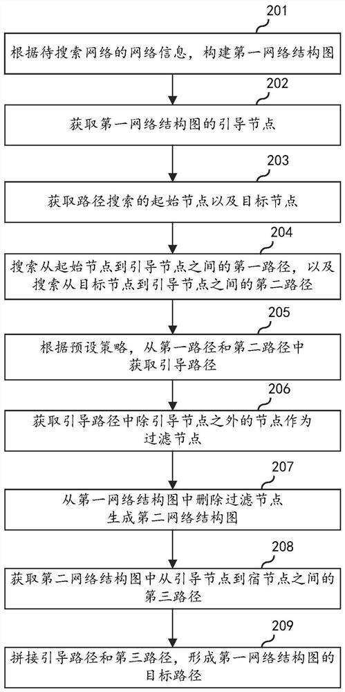 Path searching method, electronic equipment and storage medium