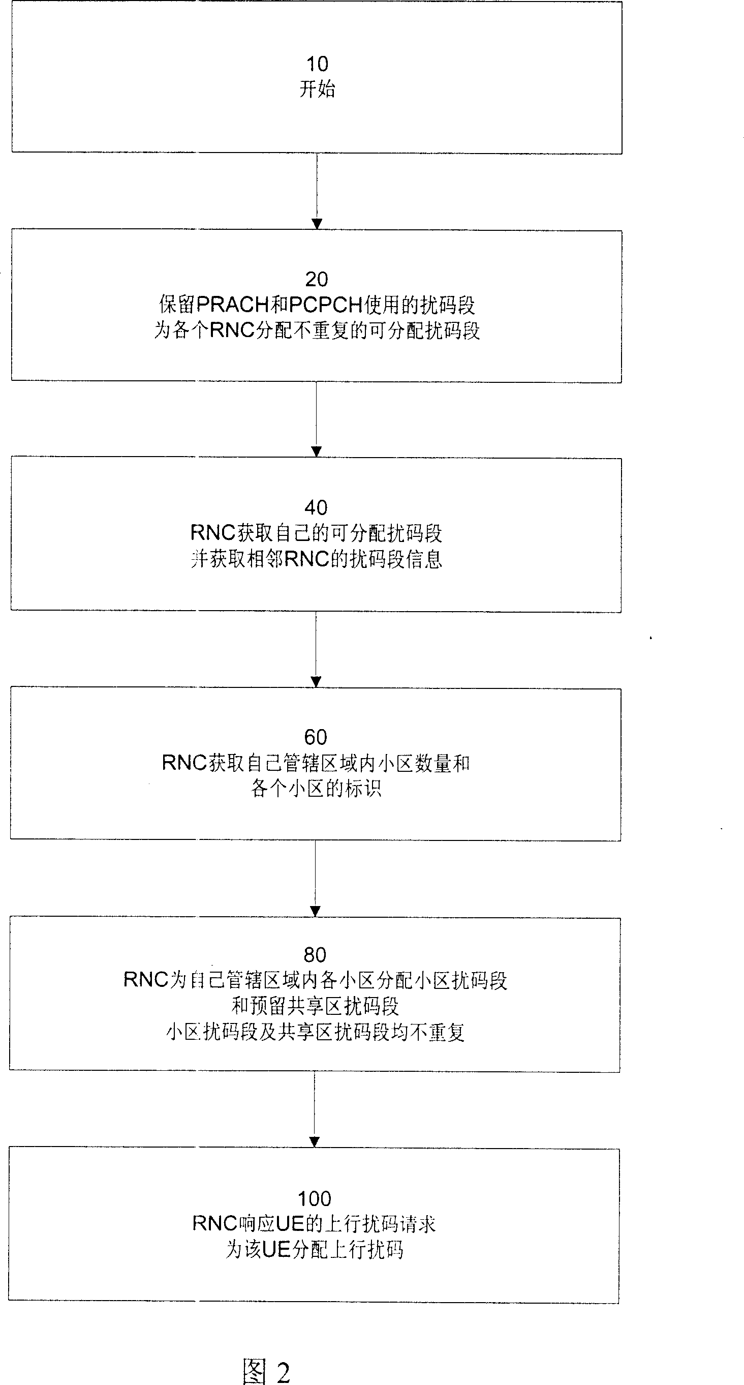 Method of uplink scrambling code distribution in WCDMA system