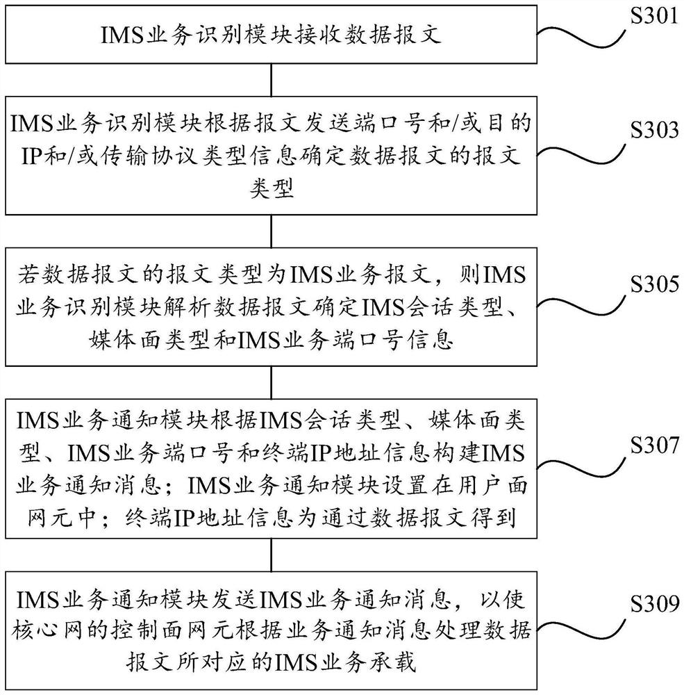 IMS service processing method and device, system equipment and storage medium