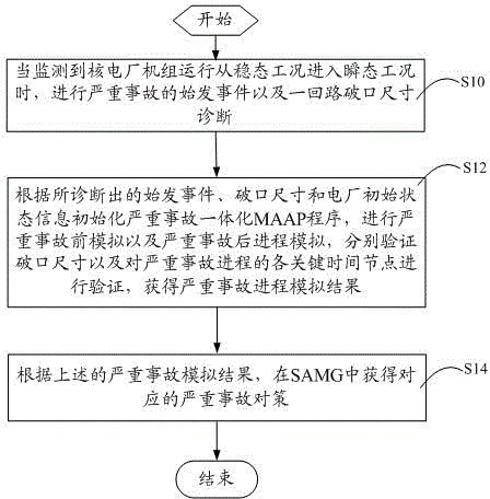 Method and system for diagnosing and responding and supporting nuclear power plant severe accident