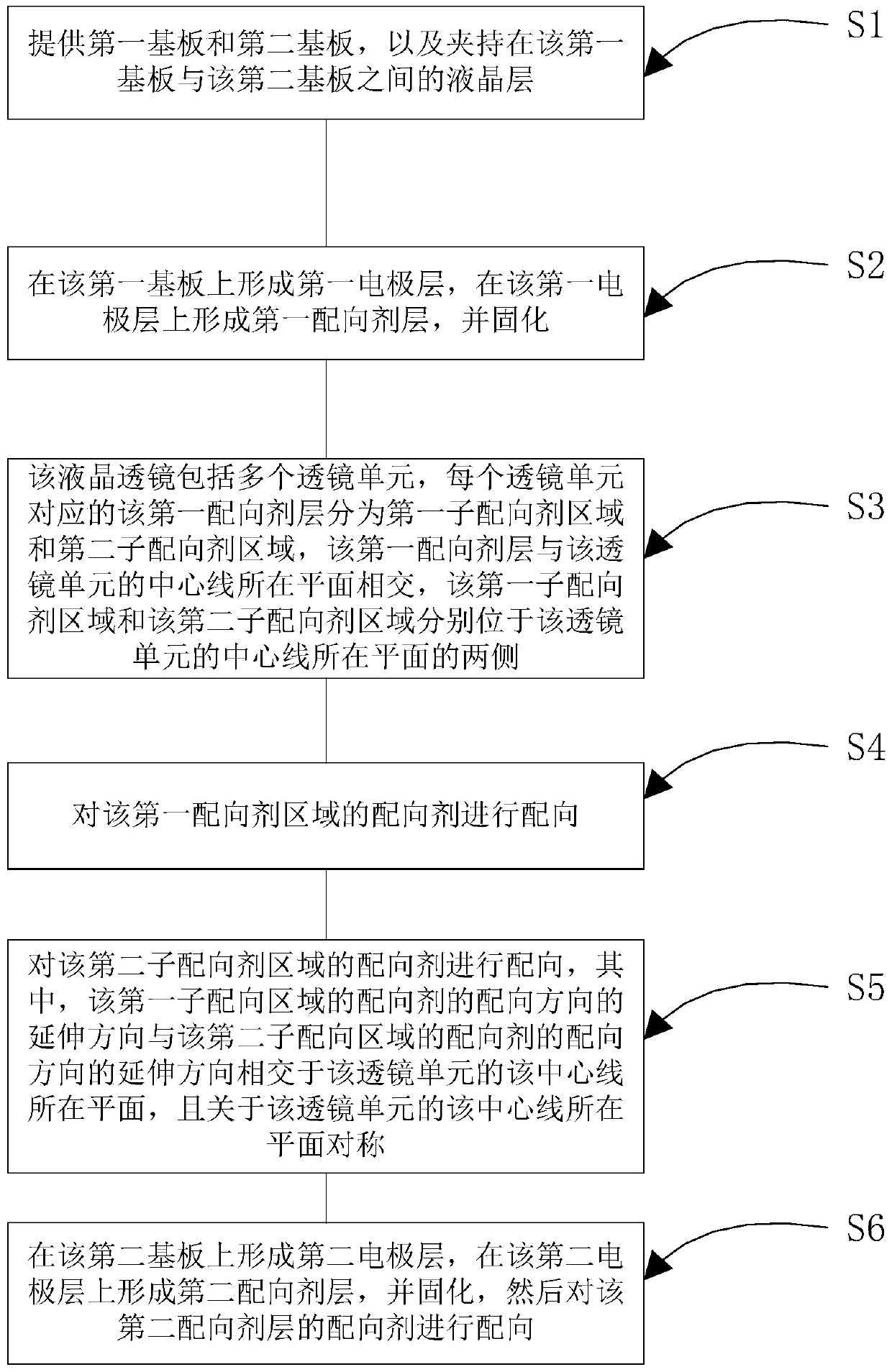 Liquid crystal lens, stereoscopic display device and manufacturing method